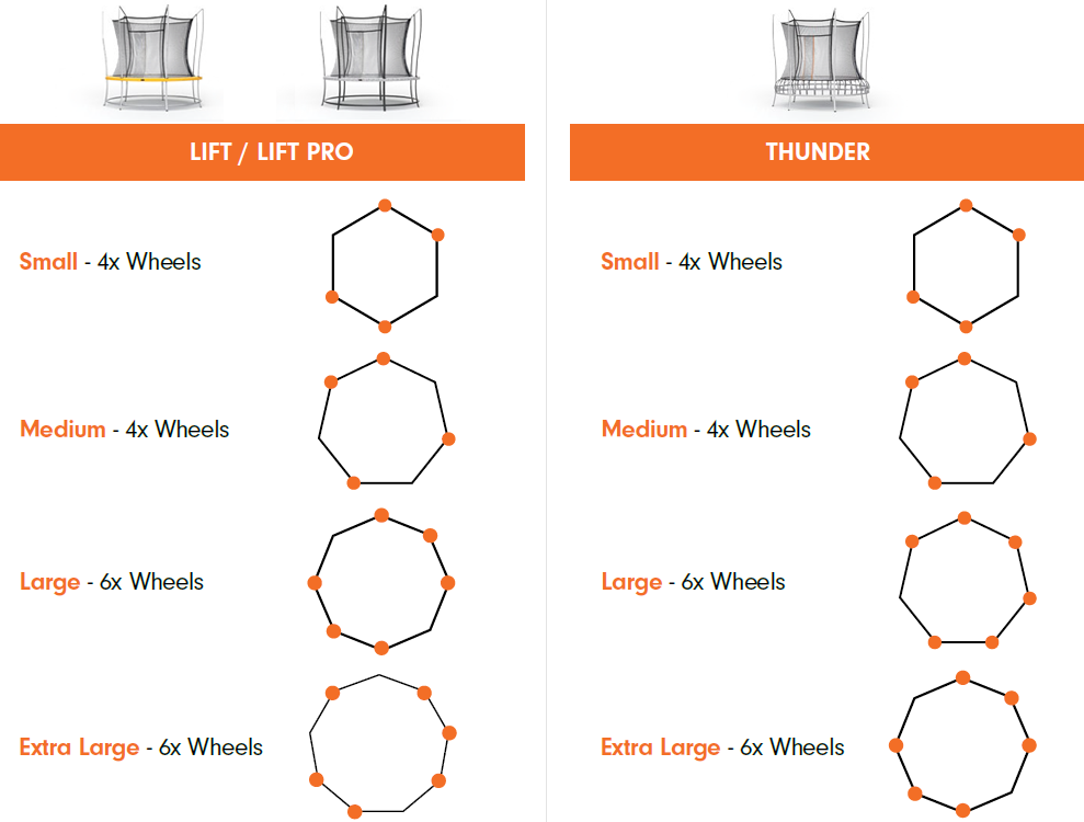 Wheel configurations for lift, lift pro and thunder trampolines.